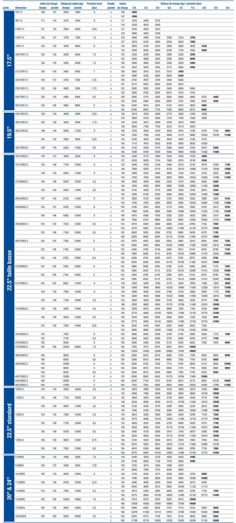 Tableau de gonflage des pneus poids lourd Allopneus